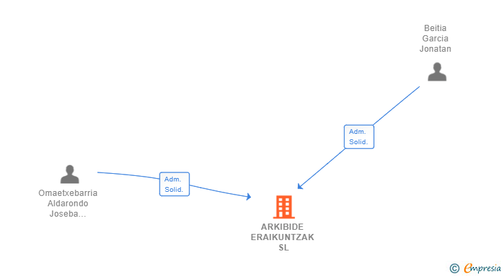 Vinculaciones societarias de ARKIBIDE ERAIKUNTZAK SL