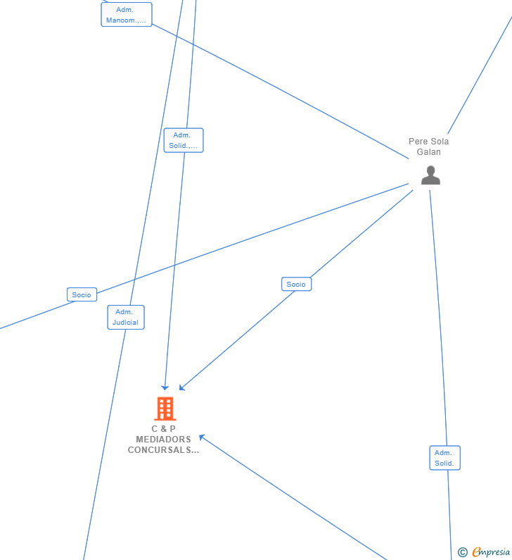 Vinculaciones societarias de C & P MEDIADORS CONCURSALS SLP