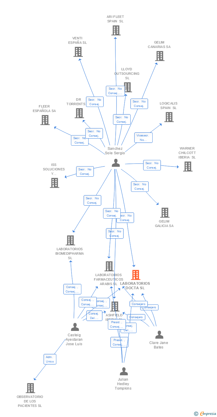 Vinculaciones societarias de LABORATORIOS DOCTA SL
