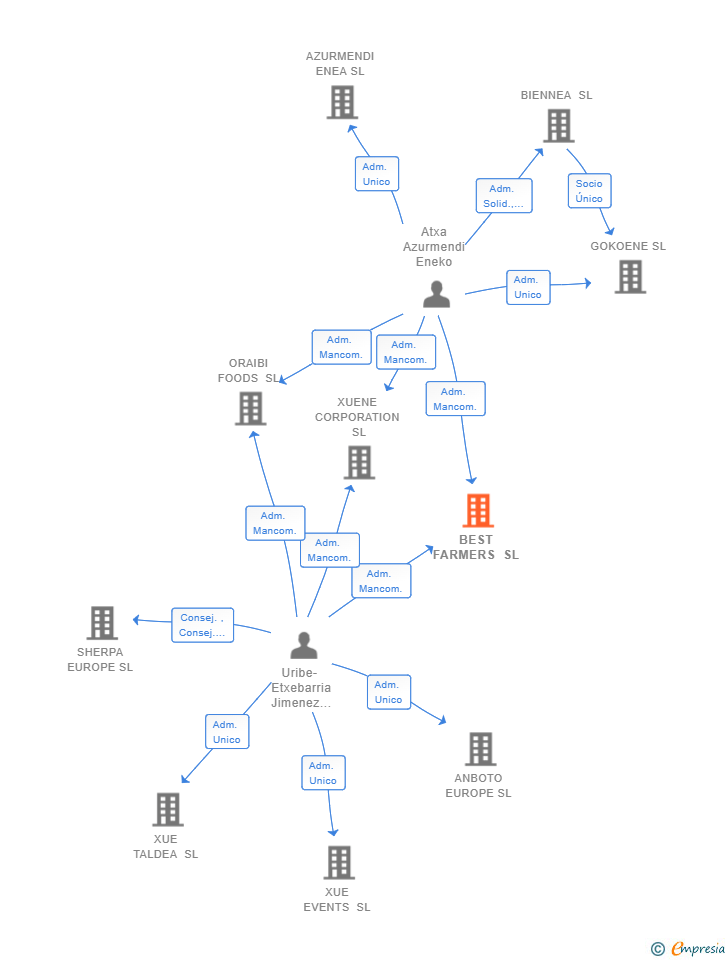 Vinculaciones societarias de BEST FARMERS SL