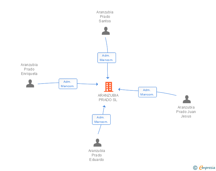 Vinculaciones societarias de ARANZUBIA PRADO SL