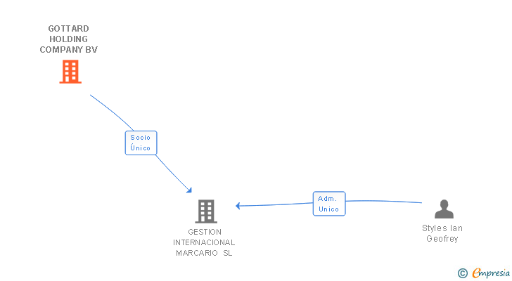 Vinculaciones societarias de GOTTARD HOLDING COMPANY BV