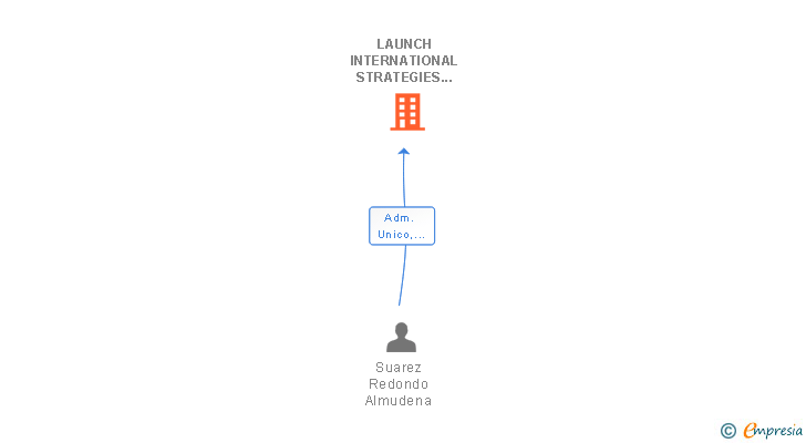 Vinculaciones societarias de LAUNCH INTERNATIONAL STRATEGIES SL