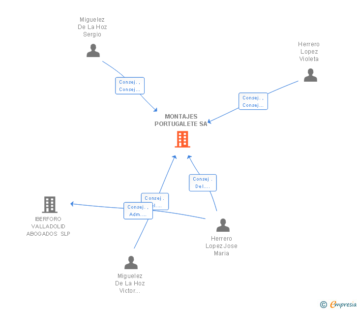 Vinculaciones societarias de MONTAJES PORTUGALETE SA