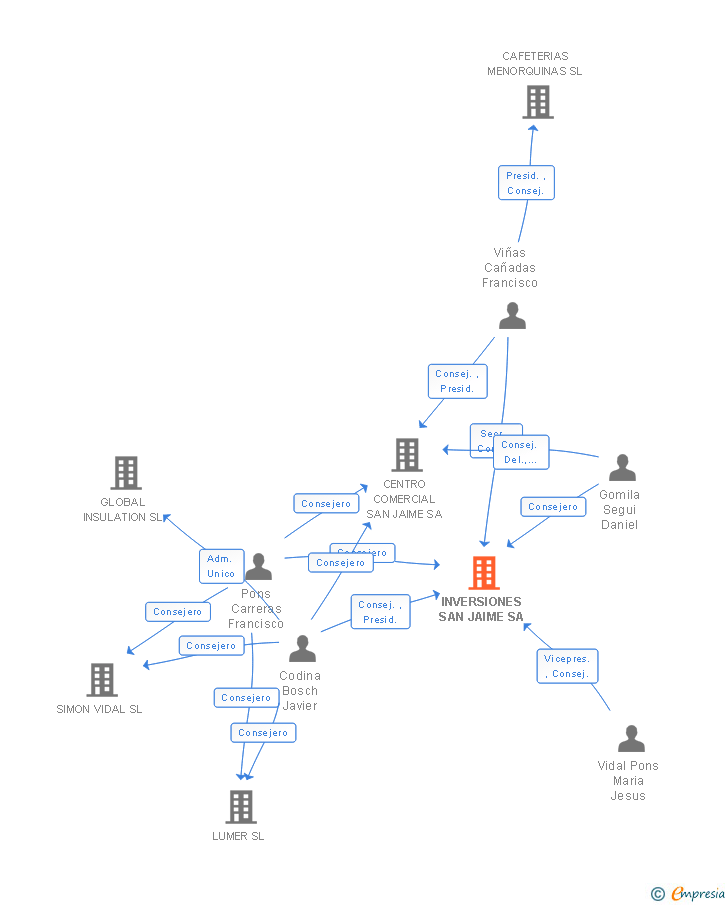 Vinculaciones societarias de INVERSIONES SAN JAIME SA
