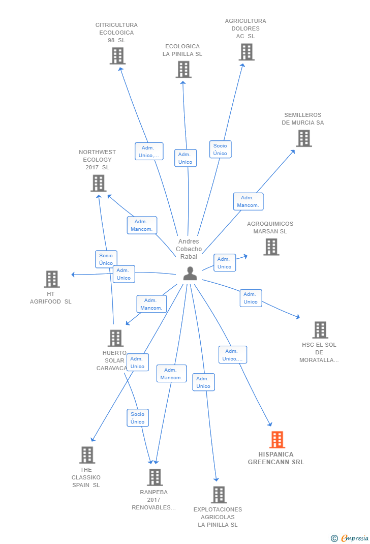 Vinculaciones societarias de HISPANICA GREENCANN SRL