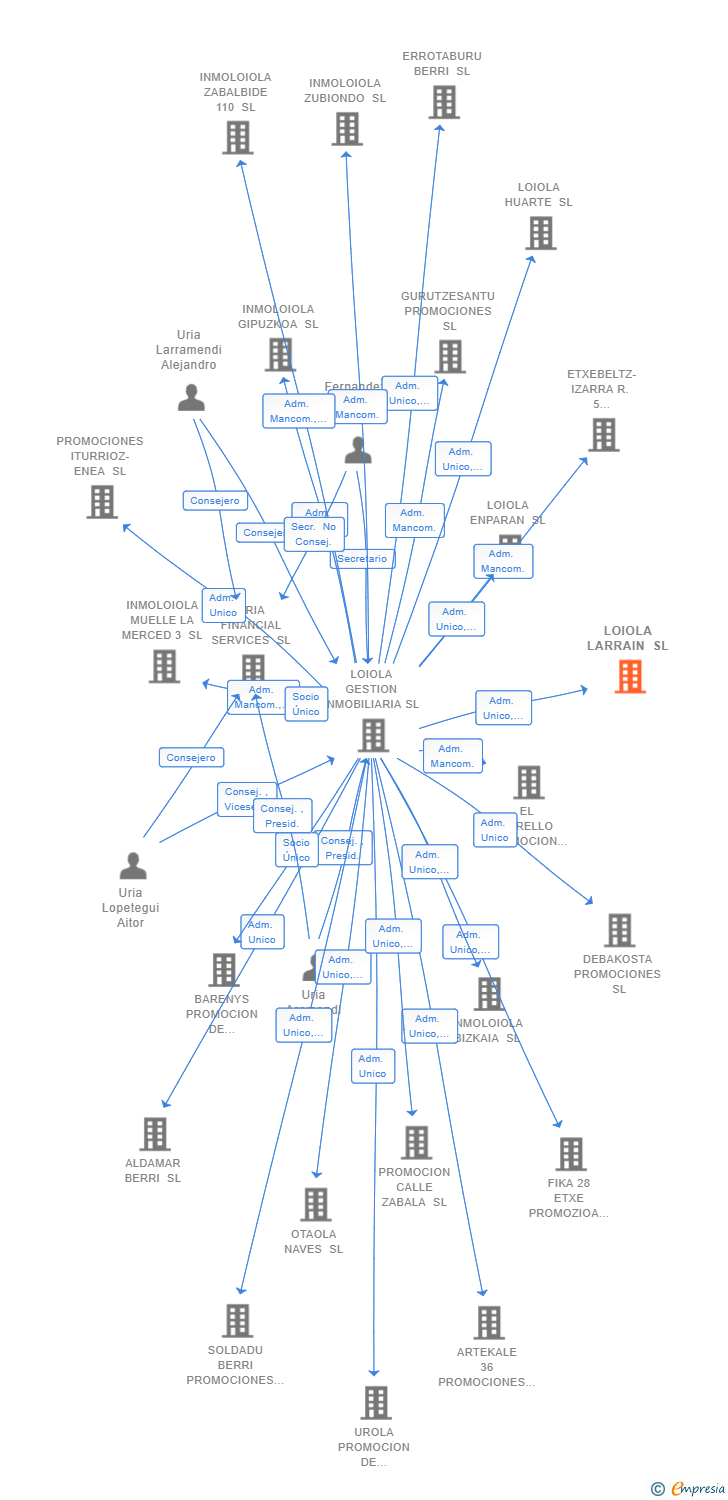 Vinculaciones societarias de LOIOLA LARRAIN SL