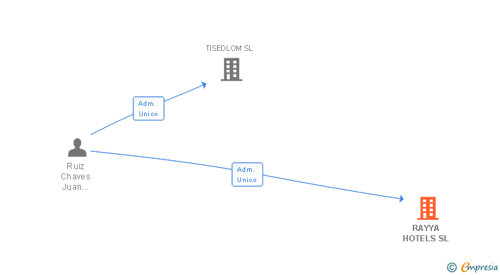 Vinculaciones societarias de RAYYA HOTELS SL