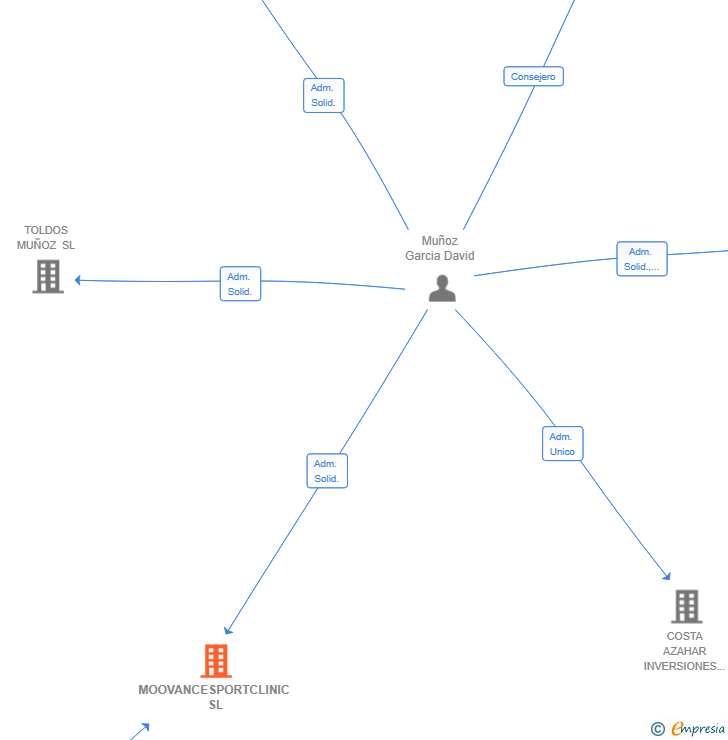 Vinculaciones societarias de MOOVANCESPORTCLINIC SL