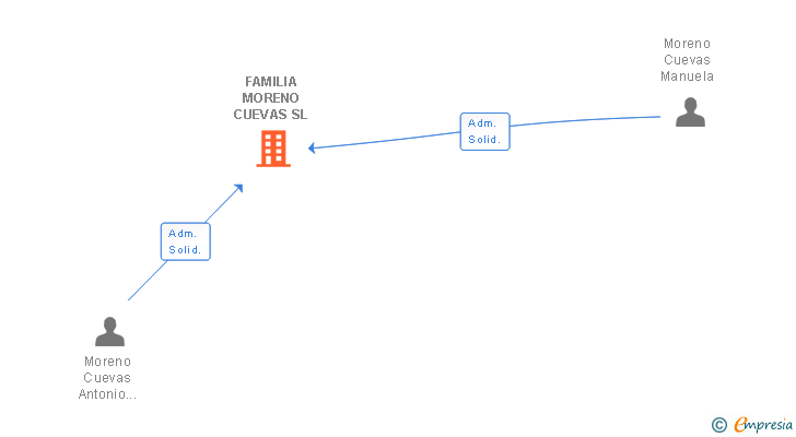Vinculaciones societarias de FAMILIA MORENO CUEVAS SL