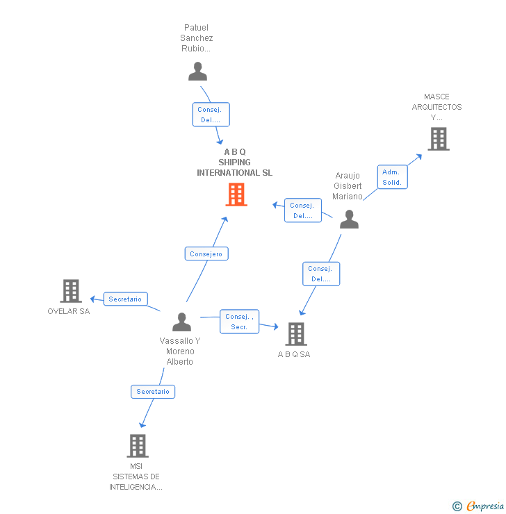 Vinculaciones societarias de A B Q SHIPING INTERNATIONAL SL