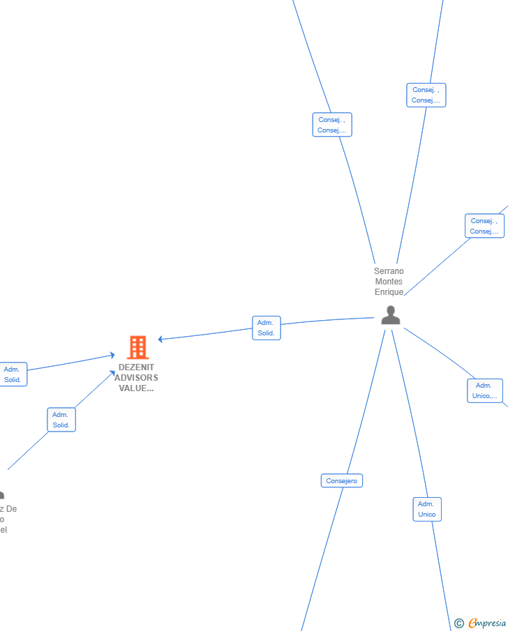 Vinculaciones societarias de DEZENIT ADVISORS VALUE SERVICES SL