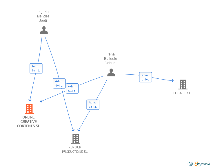 Vinculaciones societarias de ONLINE CREATIVE CONTENTS SL