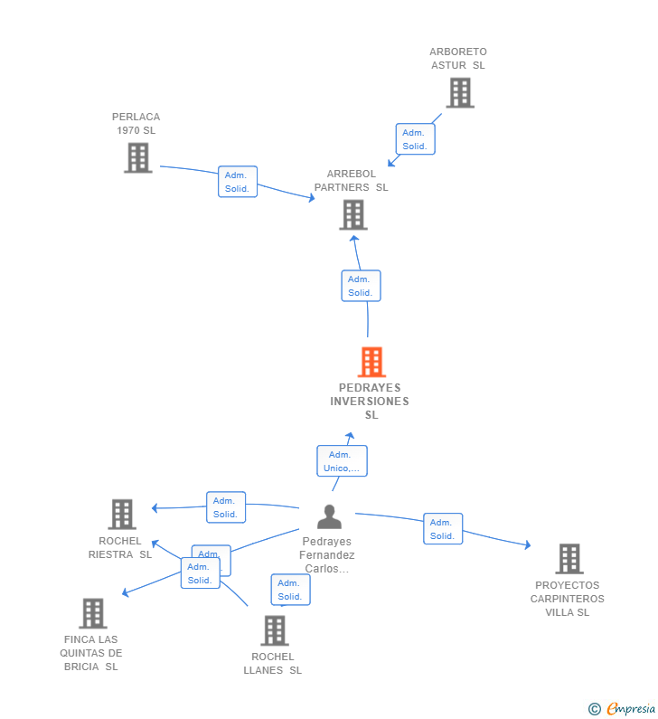 Vinculaciones societarias de PEDRAYES INVERSIONES SL