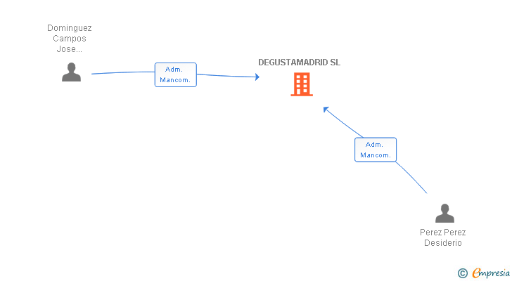 Vinculaciones societarias de DEGUSTAMADRID SL