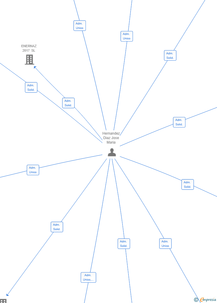 Vinculaciones societarias de CLUSTEM GROUP 2025 SL