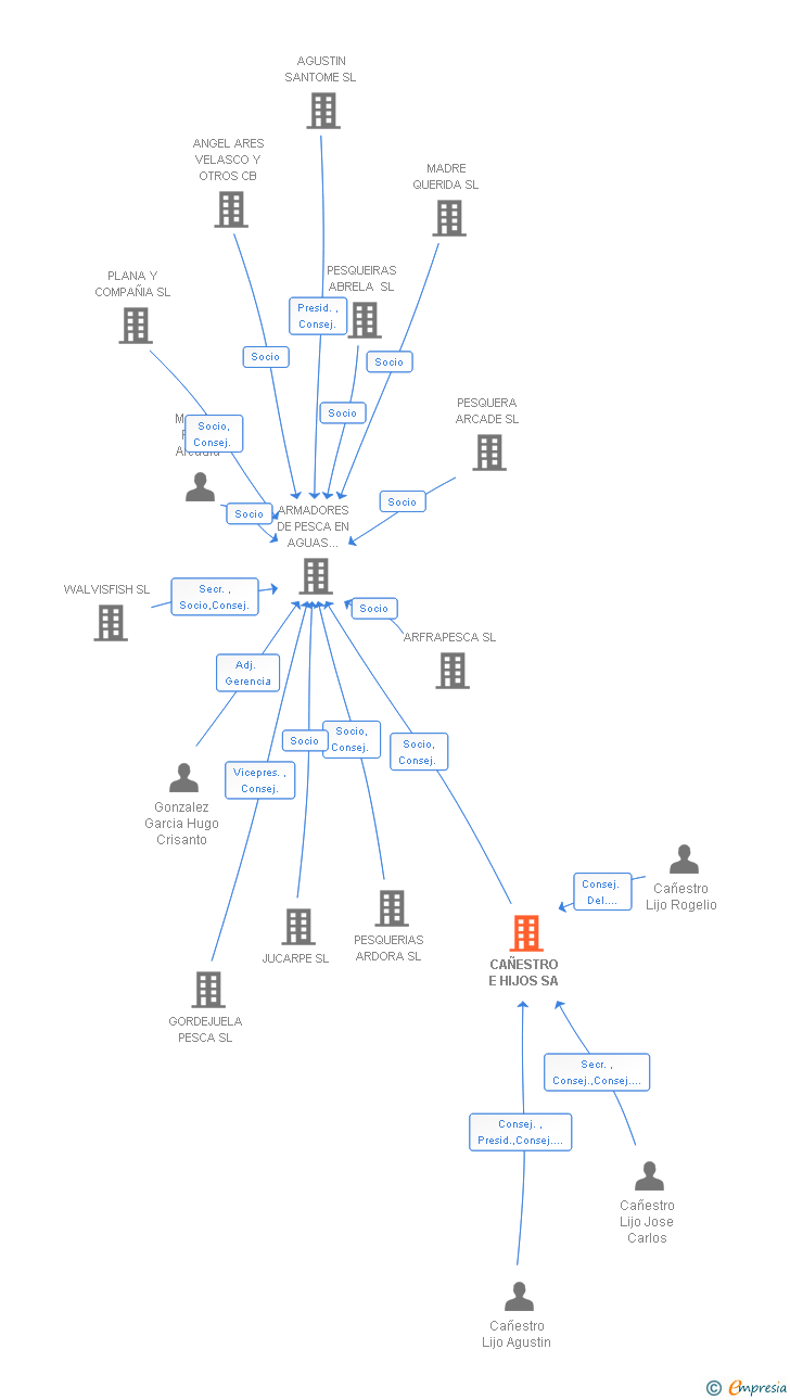 Vinculaciones societarias de CAÑESTRO E HIJOS SA