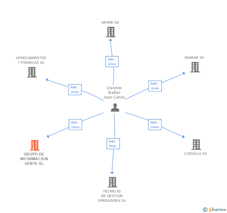 Vinculaciones societarias de GRUPO DE INFORMACION GENTE SL