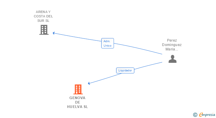 Vinculaciones societarias de GENOVA DE HUELVA SL