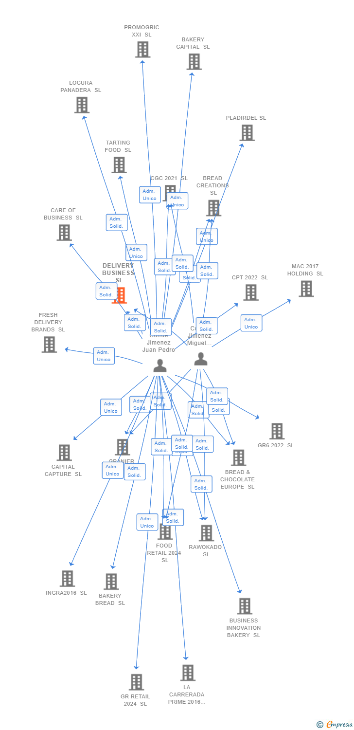Vinculaciones societarias de DELIVERY BUSINESS SL