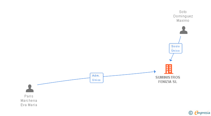 Vinculaciones societarias de SUMINISTROS FENIZIA SL