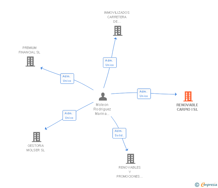 Vinculaciones societarias de RENOVABLE CARPIO I SL
