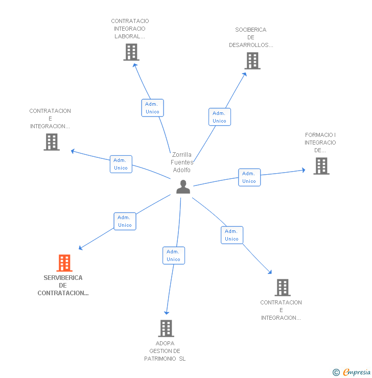 Vinculaciones societarias de SERVIBERICA DE CONTRATACION E INTEGRACION SL