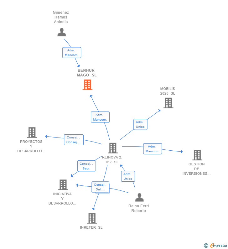 Vinculaciones societarias de BENHUR-MAGO SL
