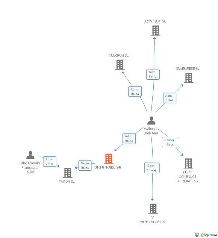 Vinculaciones societarias de ORTATRADE SA