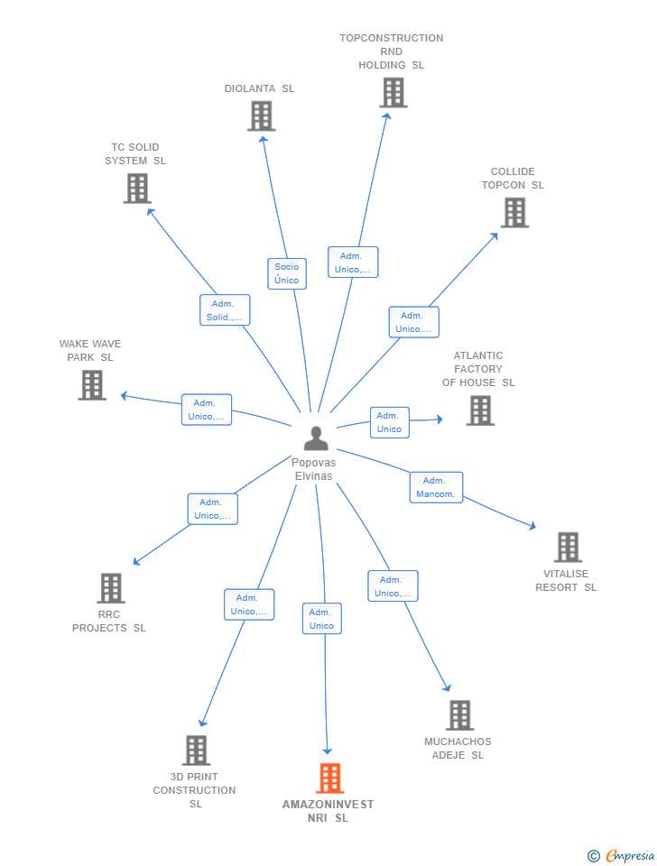 Vinculaciones societarias de AMAZONINVEST NRI SL