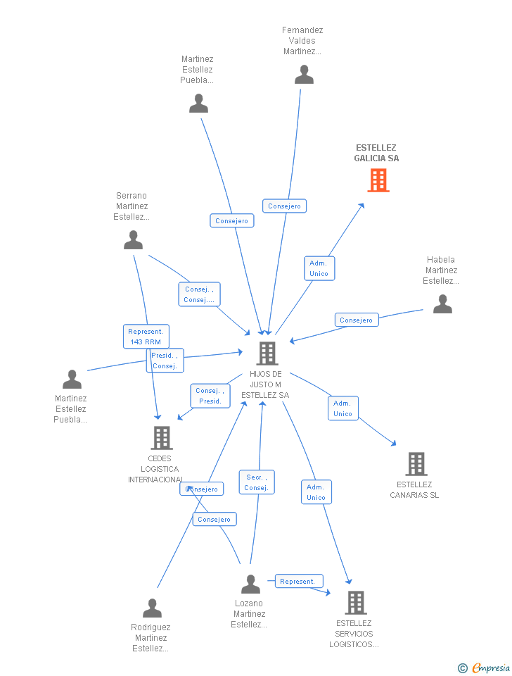 Vinculaciones societarias de ESTELLEZ GALICIA SA