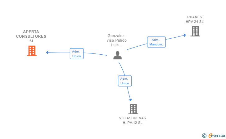 Vinculaciones societarias de APERTA CONSULTORES SL