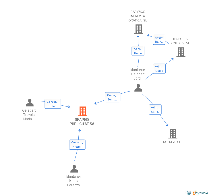 Vinculaciones societarias de GRAPHIS PUBLICITAT SA