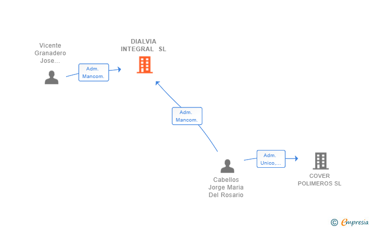 Vinculaciones societarias de DIALVIA INTEGRAL SL