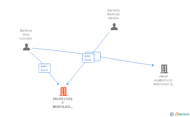Vinculaciones societarias de PROYECTOS Y MONTAJES ENERGETICOS TARRAGONA SL