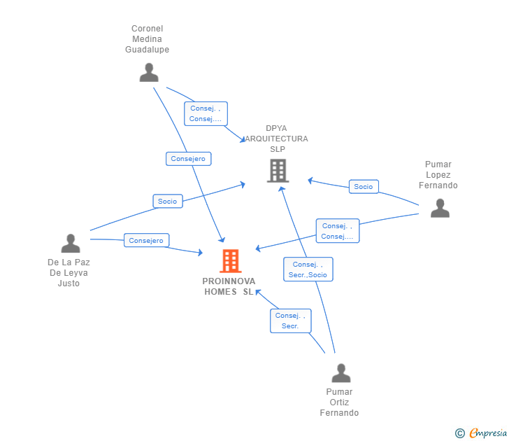 Vinculaciones societarias de PROINNOVA HOMES SL