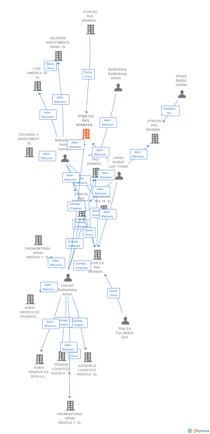 Vinculaciones societarias de STAR EU PAS SPANISH PROPCO 3 SL
