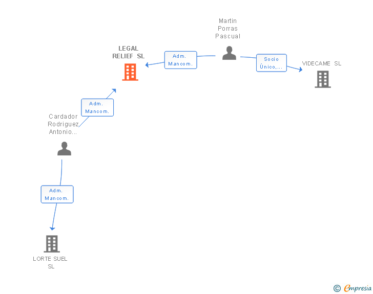 Vinculaciones societarias de LEGAL RELIEF SL
