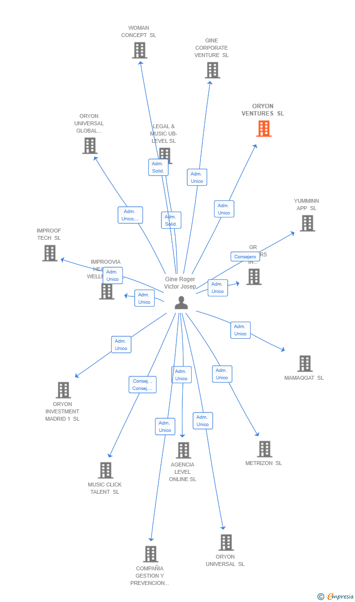 Vinculaciones societarias de ORYON VENTURES SL