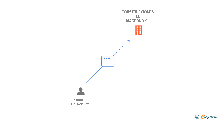 Vinculaciones societarias de CONSTRUCCIONES EL MAGROÑO SL