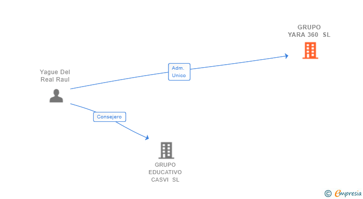 Vinculaciones societarias de GRUPO YARA 360 SL