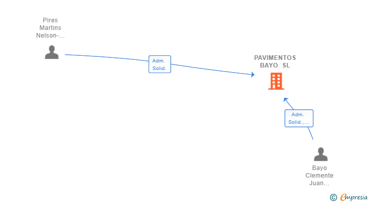 Vinculaciones societarias de PAVIMENTOS BAYO SL