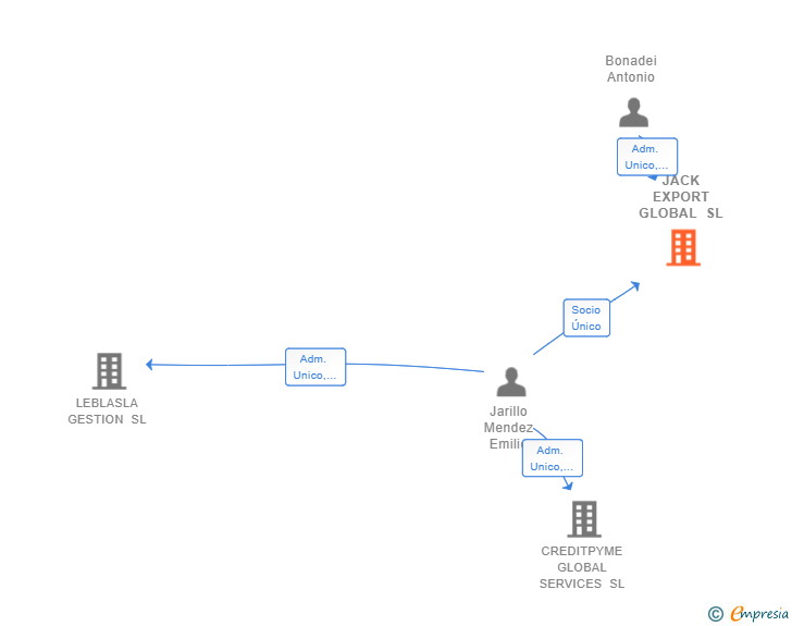 Vinculaciones societarias de JACK EXPORT GLOBAL SL