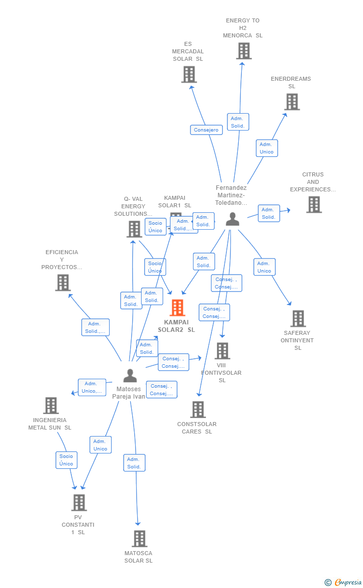 Vinculaciones societarias de KAMPAI SOLAR2 SL
