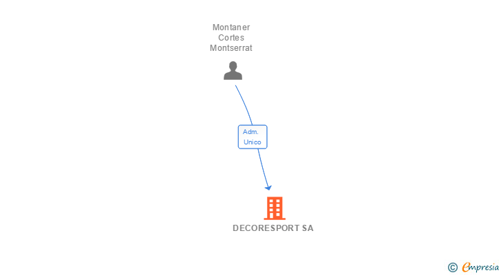 Vinculaciones societarias de DECORESPORT SA