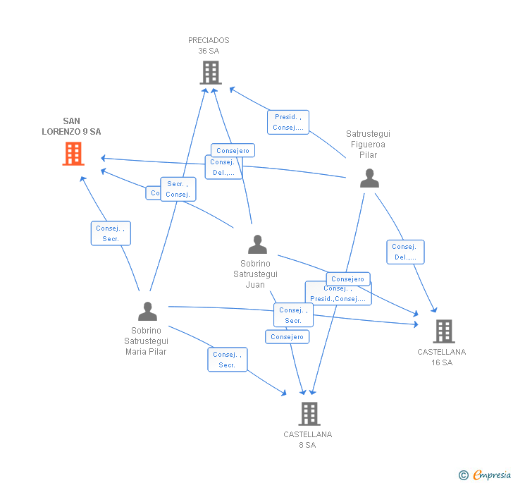 Vinculaciones societarias de SAN LORENZO 9 SA
