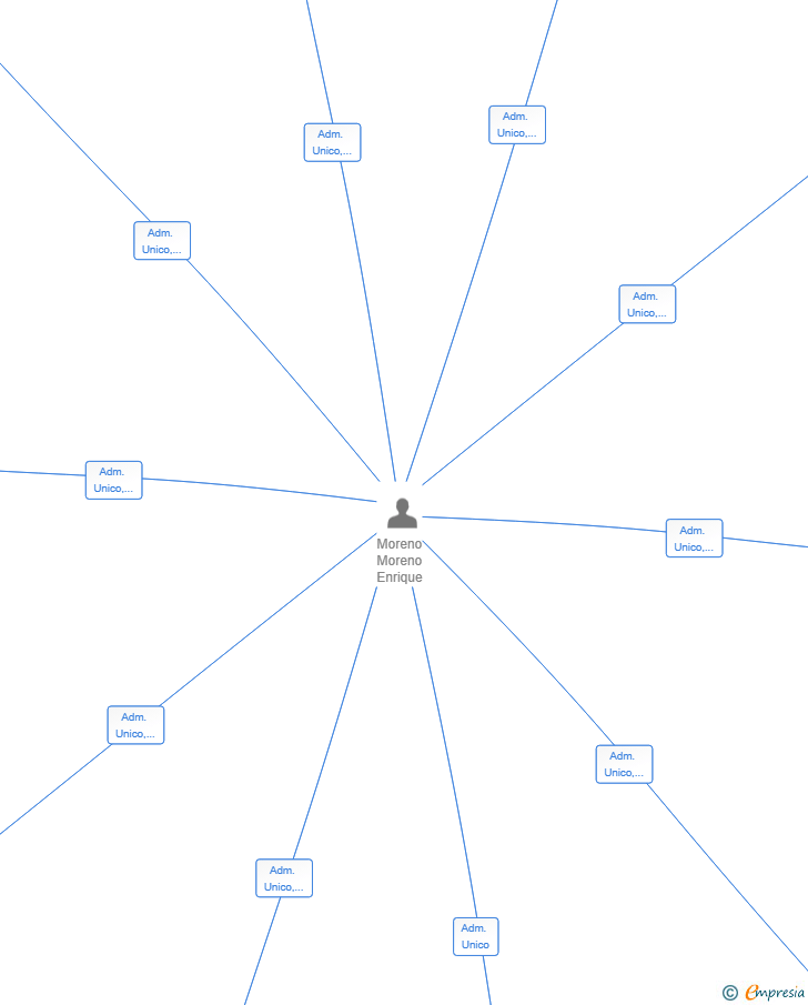 Vinculaciones societarias de GRUPO KIDARU 2.0 SL