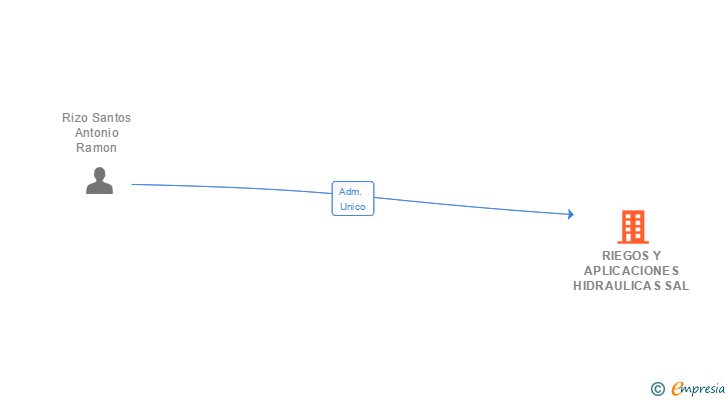 Vinculaciones societarias de RIEGOS Y APLICACIONES HIDRAULICAS SAL