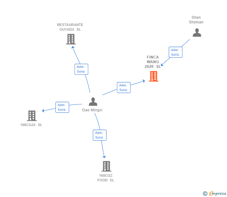 Vinculaciones societarias de FINCA WANG 2020 SL