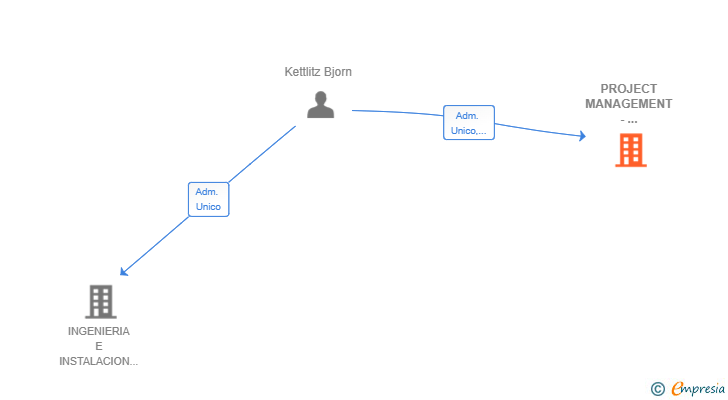 Vinculaciones societarias de PROJECT MANAGEMENT - ARCHITECTURE KONTOR SL